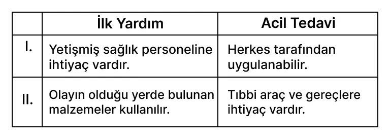 Soru görseli: İlk Yardım ile Acil Tedavi arasındaki farklarla ilgili olarak tabloda verilen bilgiler içi